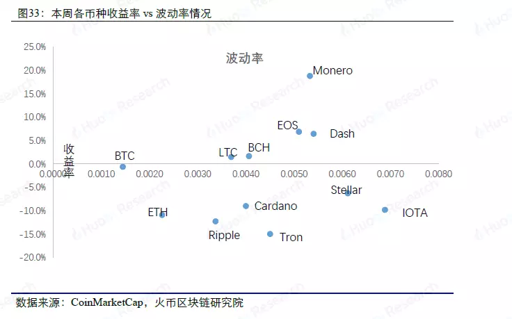 大数据周度数据洞察，以太坊超大额转账大幅上升 | 火币研究院