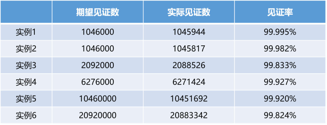 热点丨测试了一下以太坊 2.0，硬核的那种