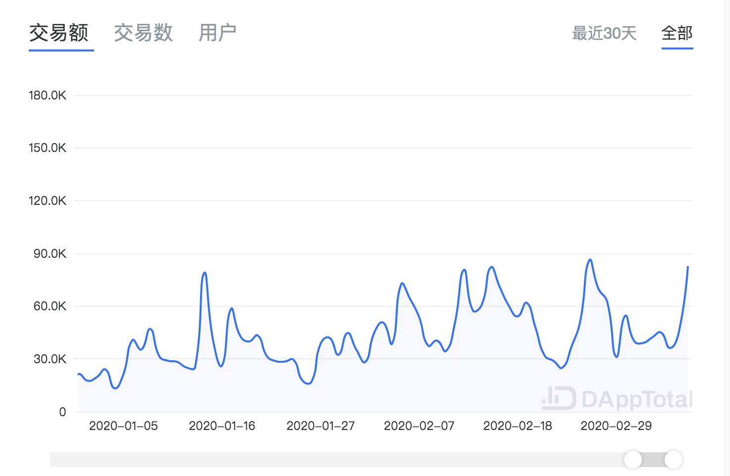 DeFi周选 | DEX规模3个月增长近4倍，中心化平台日渐式微？