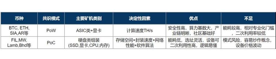 简述热门去中心化存储项目特性：Filecoin、Storj 与 Arweave 等