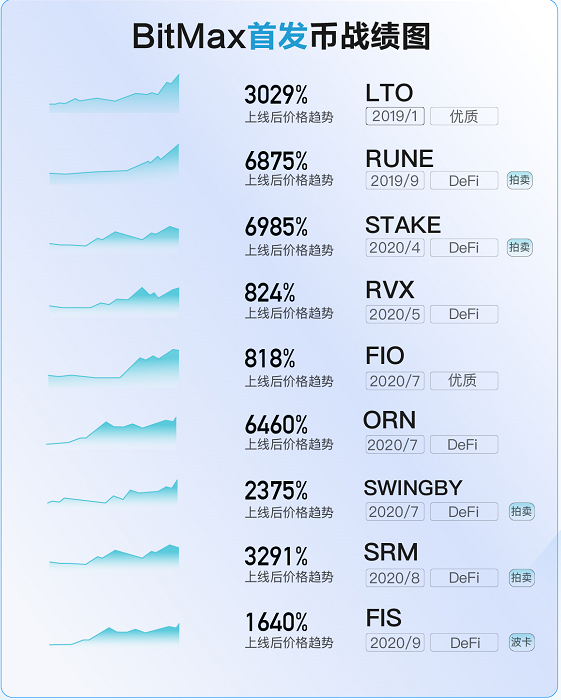 借贷项目OXYGEN，即将在BitMax以拍卖币的形式上线