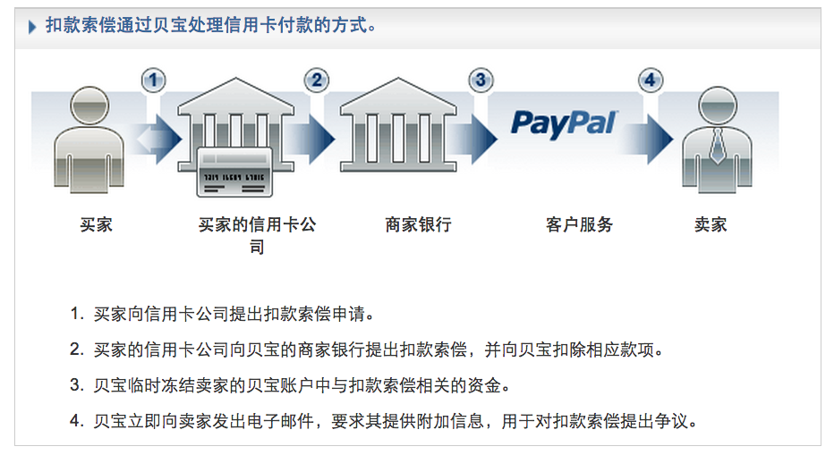 PayPal