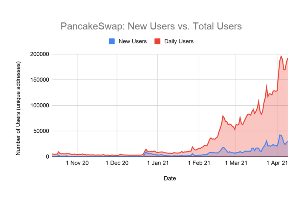 重新审视PancakeSwap：Sushi之后又一个摘掉copycat帽子的成功者