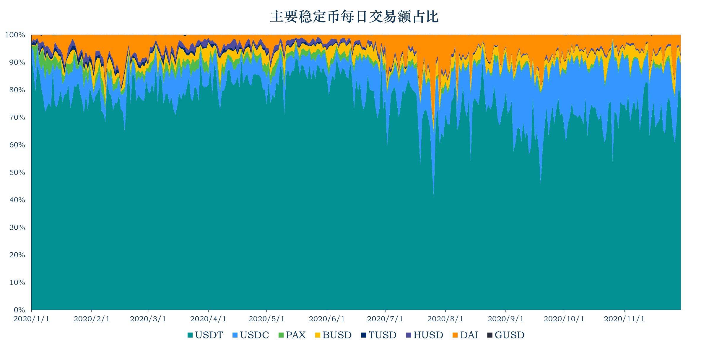 报告：稳定币加速出圈，流通市值超过250亿美元，单月大增14.1%