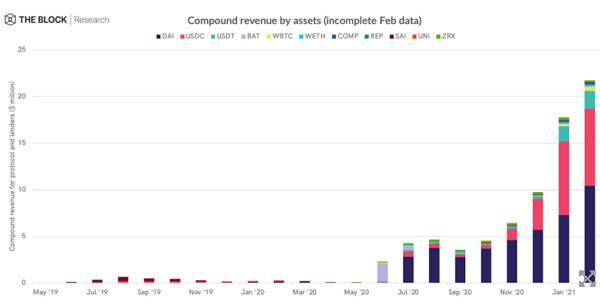 简析头部 DeFi 协议盈利机制：它们如何为代币持有人创收？