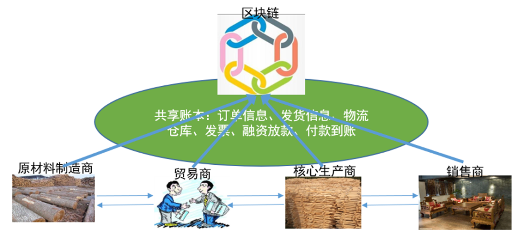 深度丨区块链应用场景有哪些？