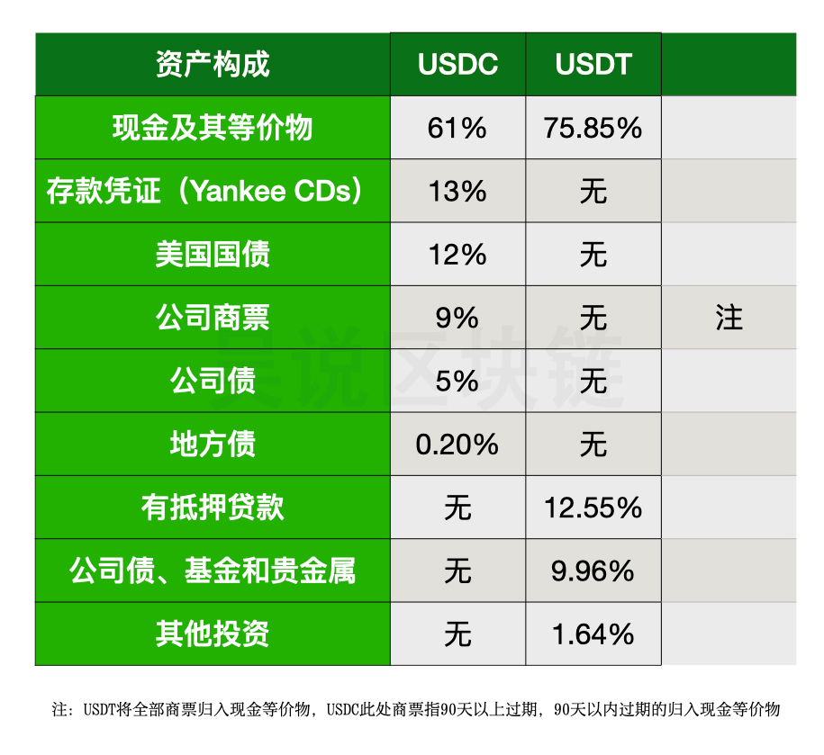 解析 Circle 资产验证报告：USDC 与 USDT 的资产构成有何异同？