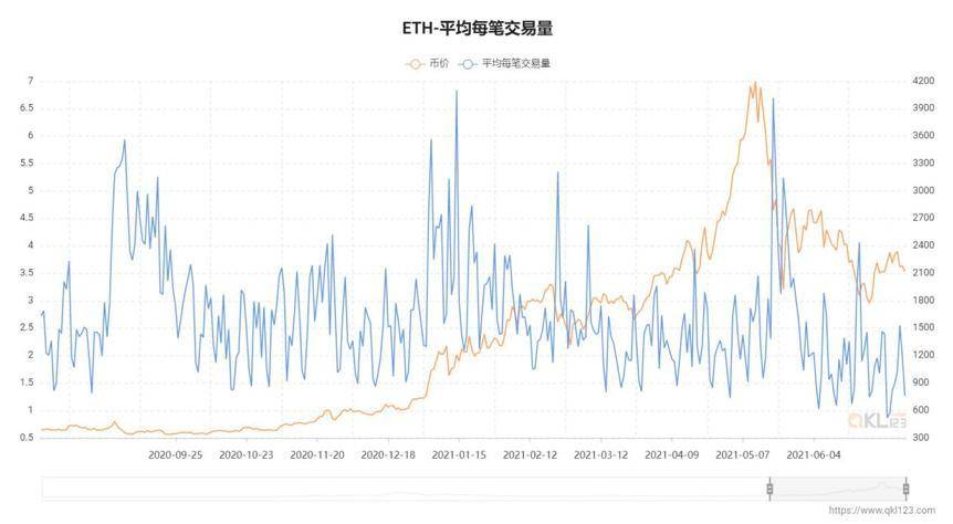 从数据视角看以太坊 2021 年上半年发展