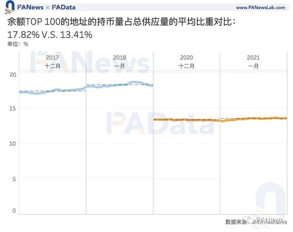 比特币见顶了吗？让数据事实说话