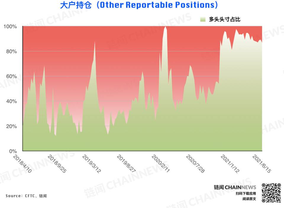 | CFTC COT 加密货币持仓周报