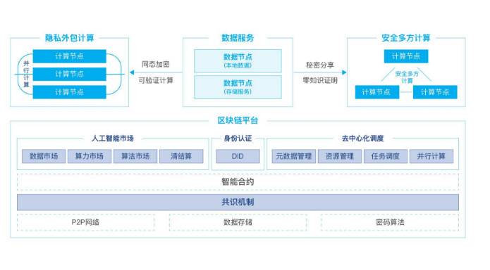 解读 PlatON 2.0 白皮书：如何实现去中心化的通用人工智能网络？