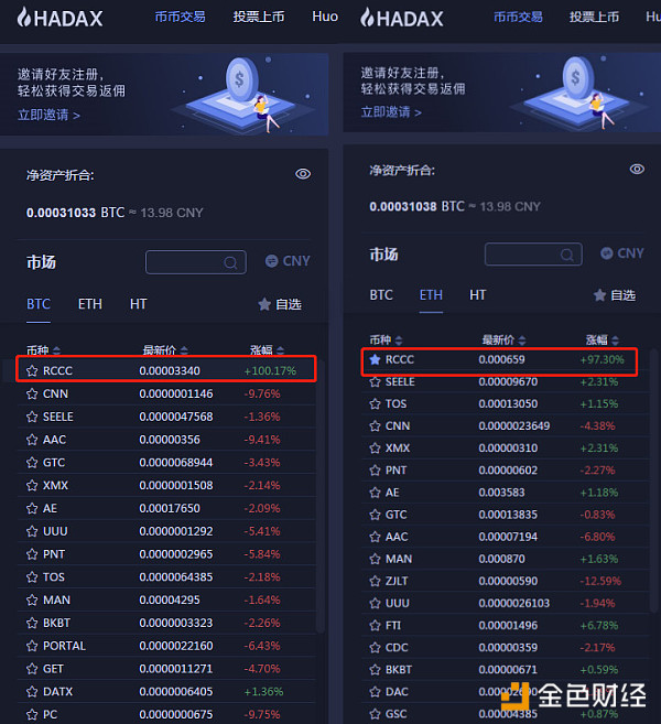 RCCC迎来火币HADAX开放交易 开盘涨幅超过100%