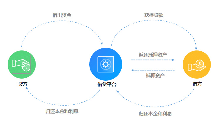 Chain Hill Capital：加密借贷及其对市场的影响