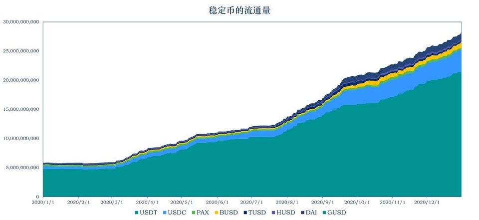 稳定币洞察：总市值增长逾 30 亿美元，美监管法案引发争议