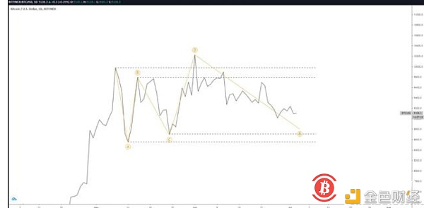 比特币将很快通过1万美元