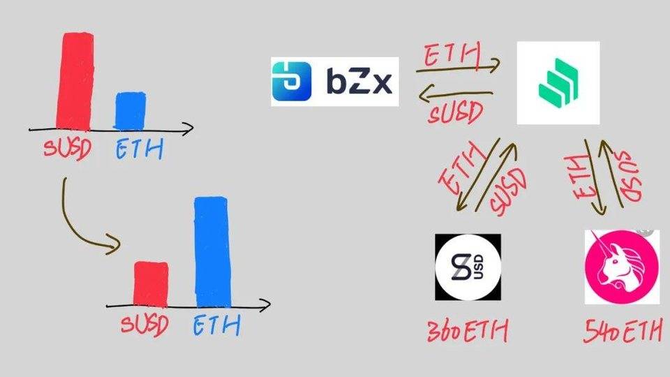 图解 DeFi 闪电贷攻防：以 bZx 事件为例