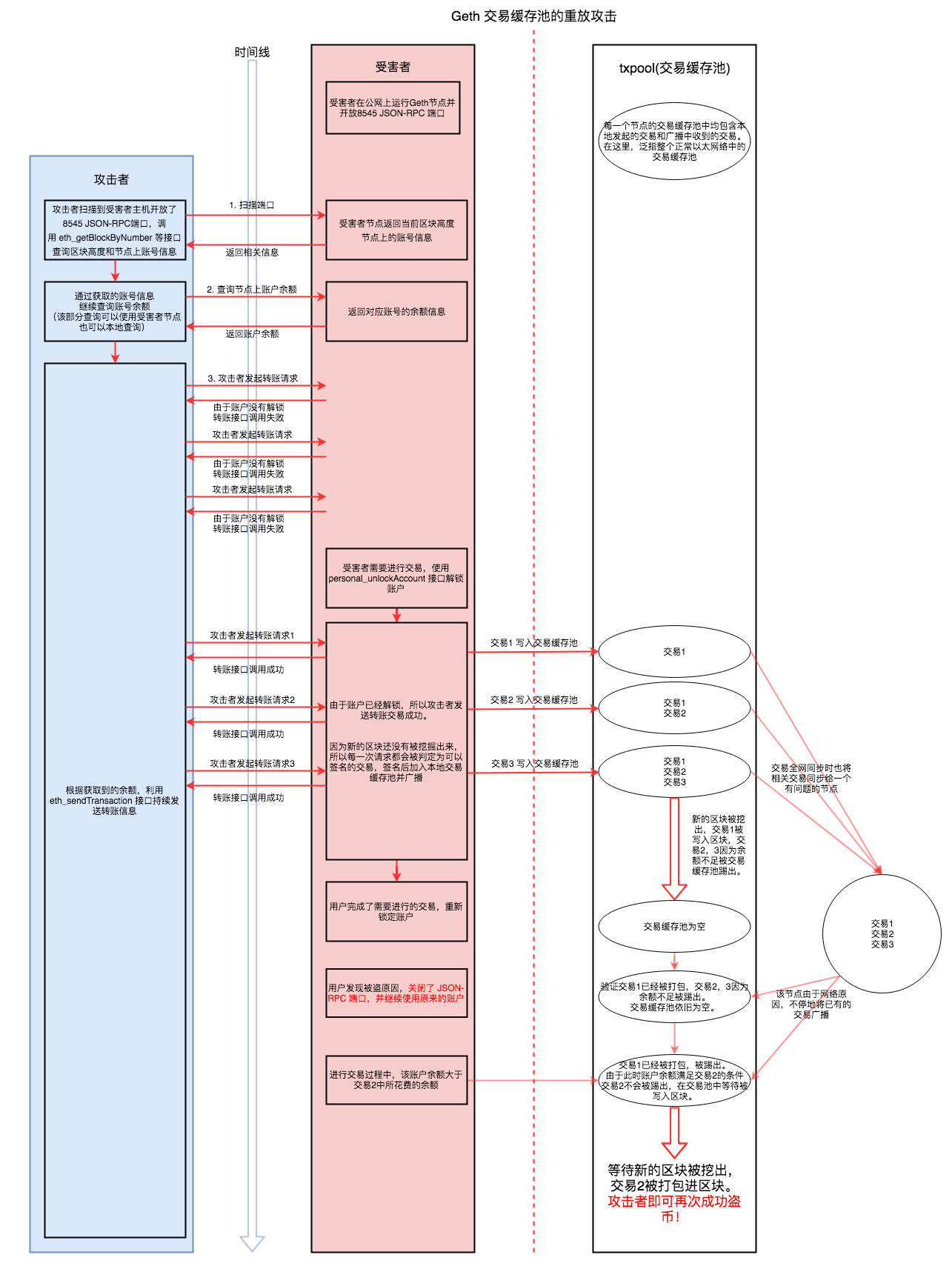 WF曲速未来：以太坊JSON RPC接口多种盗币揭秘之重放攻击