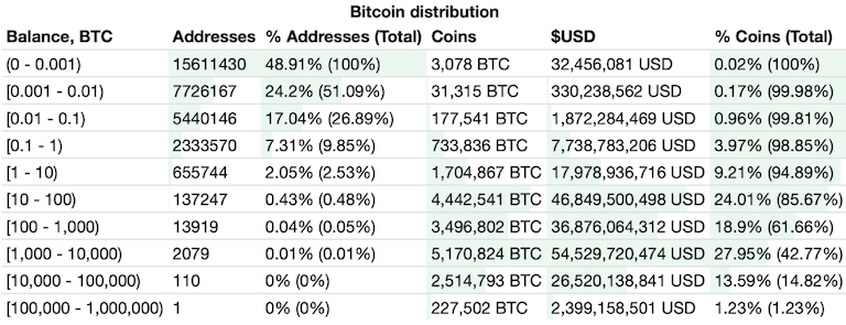 想挤进最富有的1%，你到底需要持有多少枚比特币