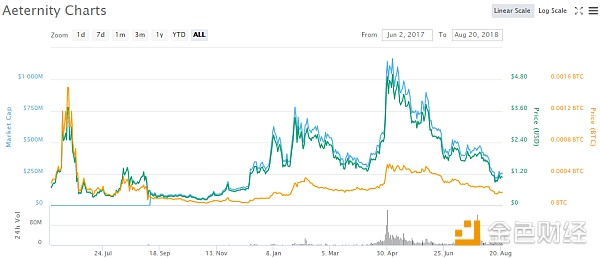 欧洲版以太坊AE能否超越EOS成为下一个百倍币？