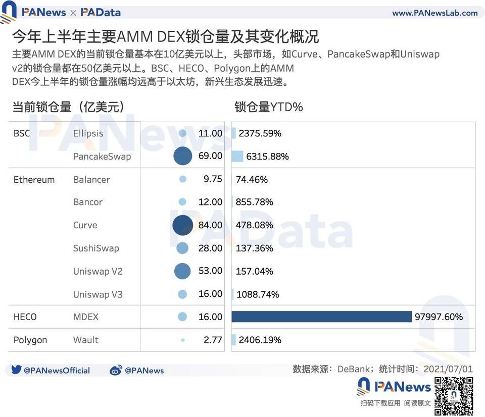 数读 DeFi 上半年进展：用户规模增长放缓，新公链生态发展迅速