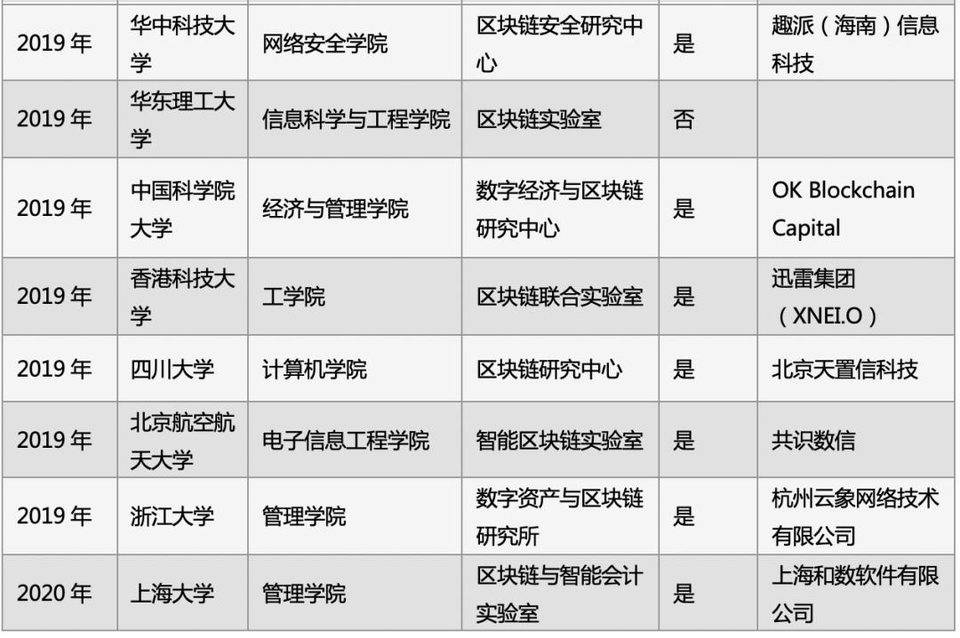 一览中国区块链人才教育现状： 32 所高校开展区块链教学研究