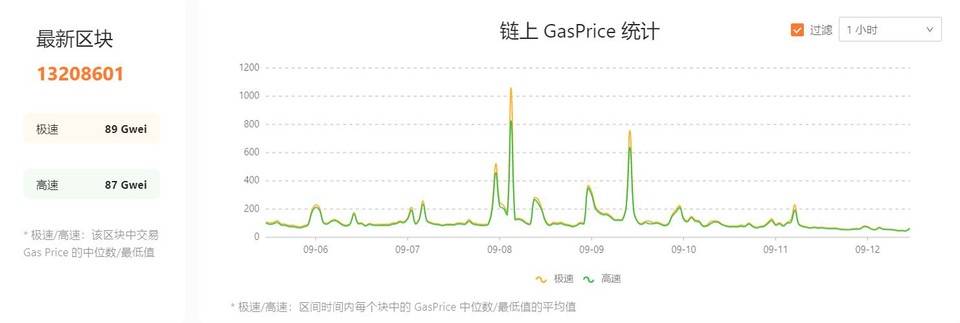 市场趋势不明，NFT 遭遇爆冷 | Foresight Ventures Weekly Brief