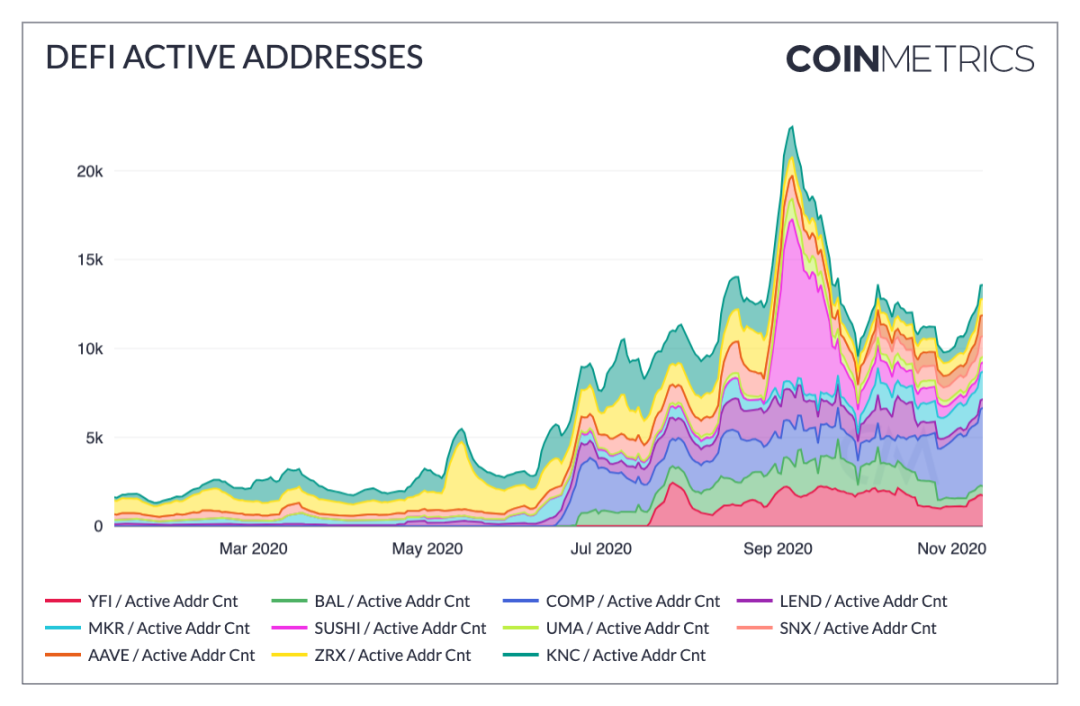 来源： Coin Metrics Network Data Charts