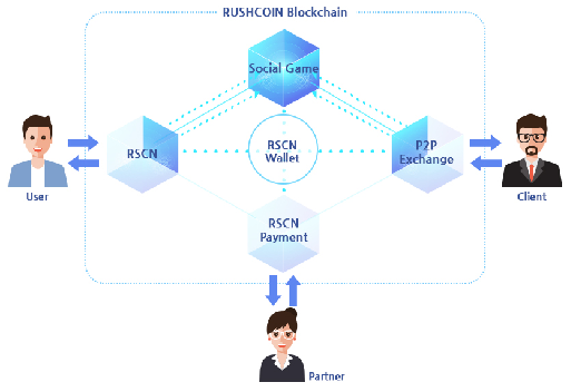 缔造白色王国，RushCoin铸就新型NFT社交游戏平台