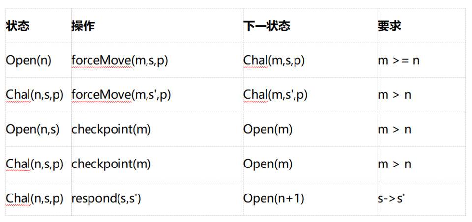 他山之石 | 如何用 TLA+工具分析状态通道？