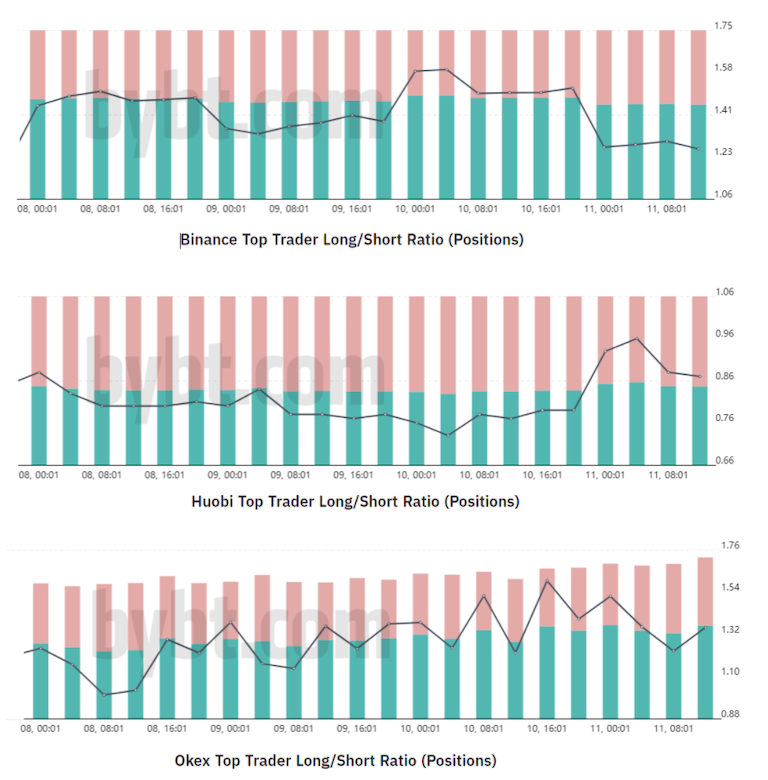 顶级交易者比特币多/空比率。来源：Bybt.com