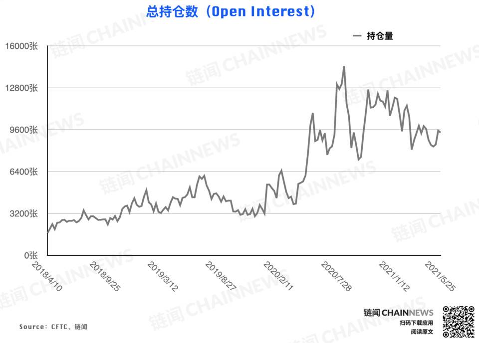 | CFTC COT 加密货币持仓周报