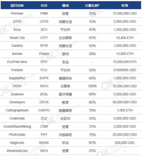 OK资本行业周报： 互联网、科技巨头加码区块链，以太坊投票结果出炉