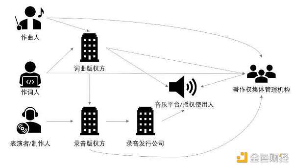 目前错综复杂的音乐版权关系