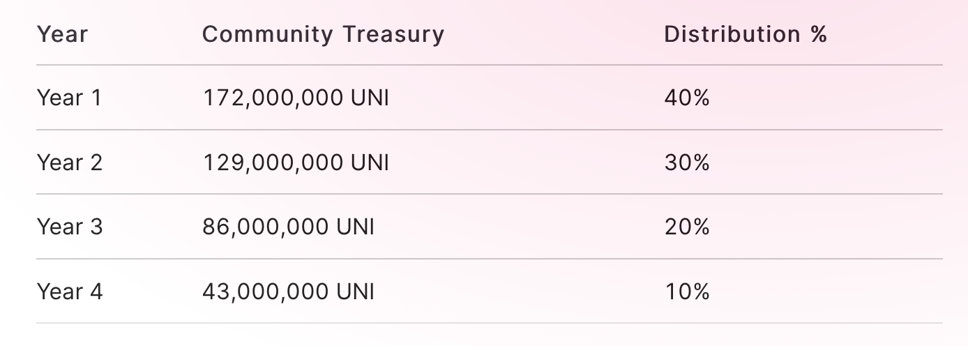 Uniswap发币记：发假币的暴富了，以太坊Gas费飞上天