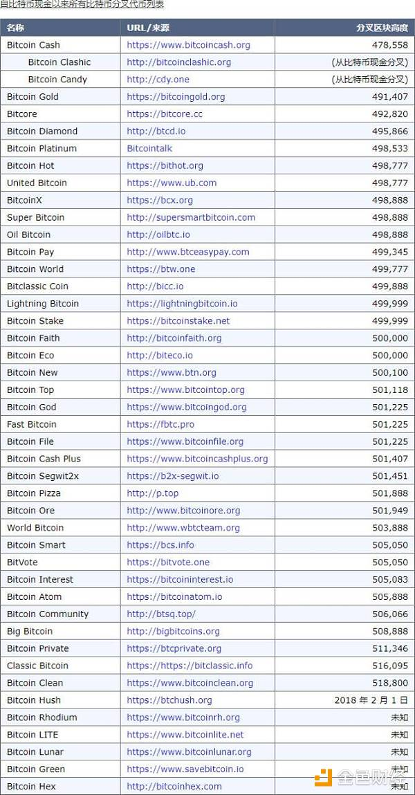 比特币分叉了44个 有价值的却不超过4个