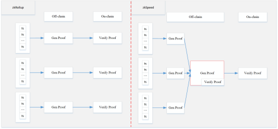 从技术视角剖析4个Layer2 DEX : ZKSwap/StarkNet/Unipig/Loopring