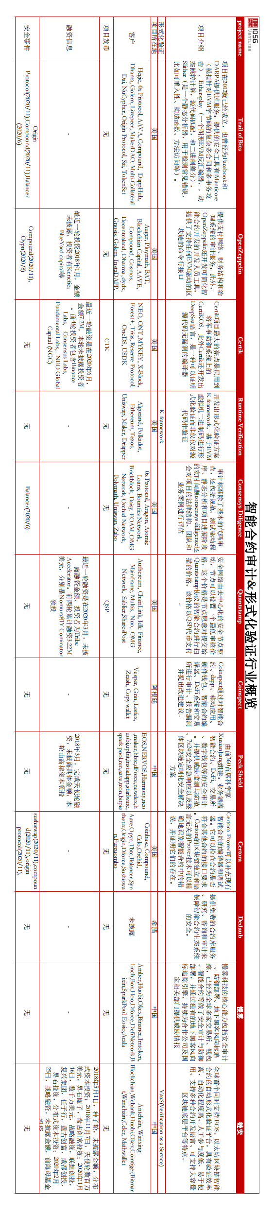 IOSG Weekly Brief | 智能合约审计是区块链行业安全运作的清道夫 #72