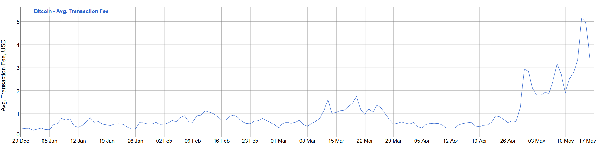 btcfeesbitinfocharts2