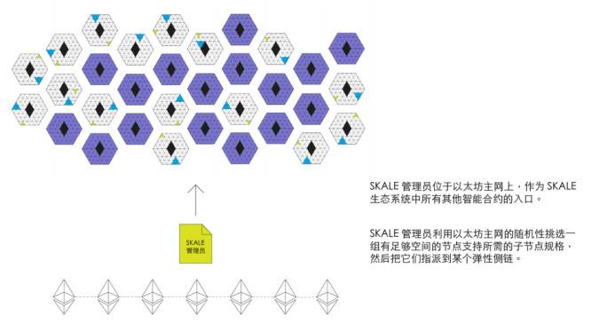 详解弹性侧链网络 SKALE：技术方案、跨链桥与代币经济