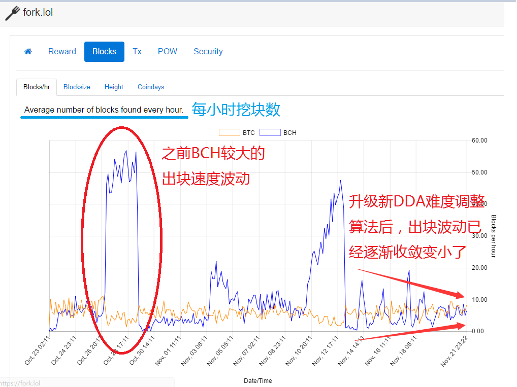 BCH和BTC的区别，并不仅仅是区块大小