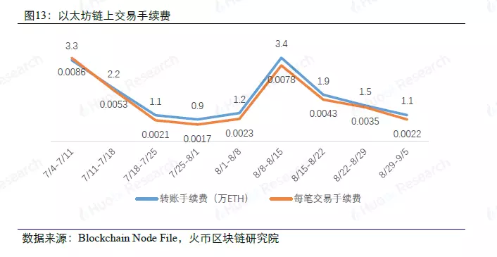 大数据周度数据洞察，以太坊超大额转账大幅上升 | 火币研究院