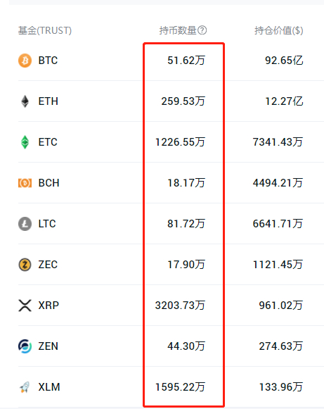 灰度LTC信托溢价竟然高达3687%，到底怎么回事？