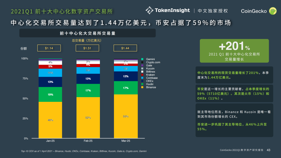 CoinGecko Q1行业报告：币安占据中心化交易所59%的市场，Pancake正在威胁Uniswap第一的宝座（Part-5）