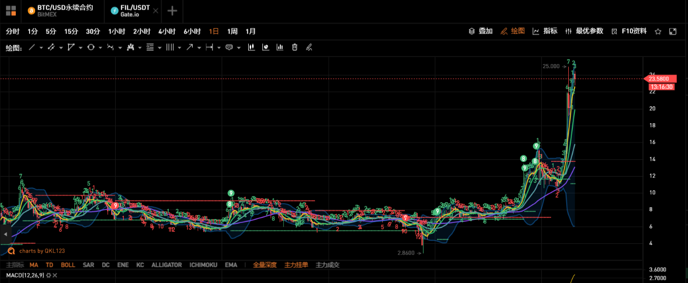 黑犇科技CEO郭鹏：7月是布局Filecoin挖矿的黄金时间