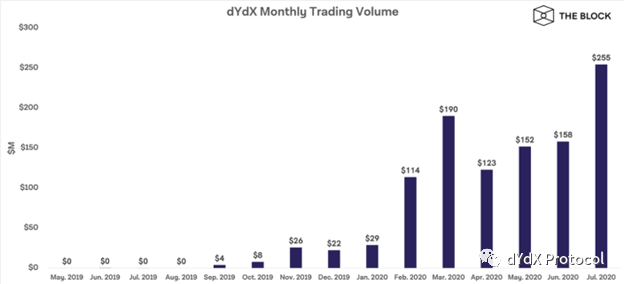 未来可期的DeFi，dYdX如何脱颖而出占据DEX领头羊位置？