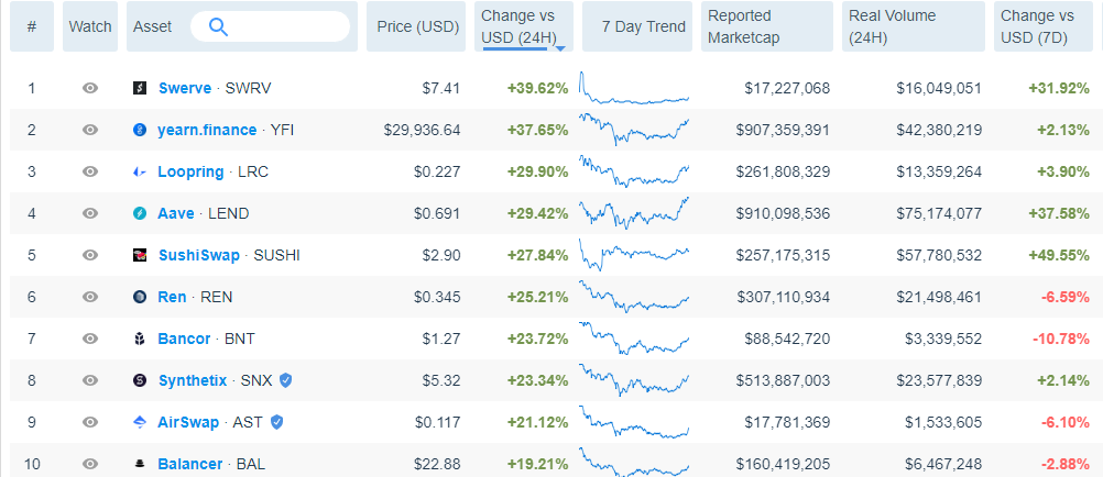 Top 10 DeFi tokens by 24-hour performance