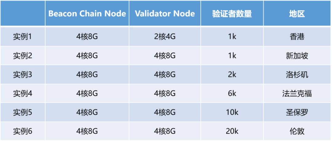 热点丨测试了一下以太坊 2.0，硬核的那种