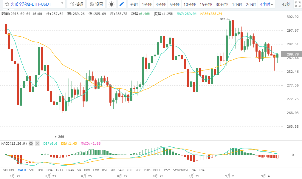 火星行情0904：BTCD暴涨逾300%暗藏风险；BTC卖方压力明显，或临变盘