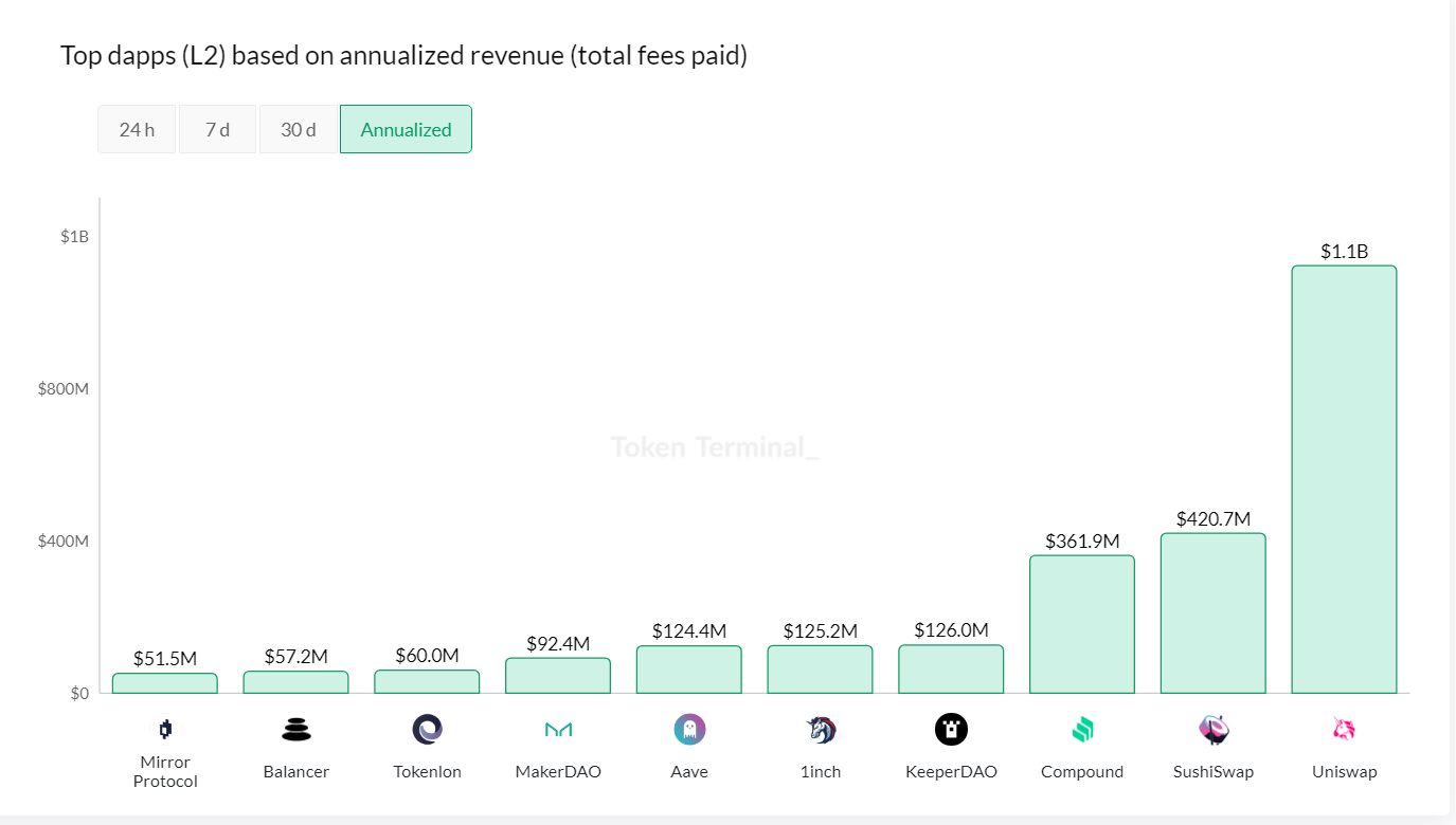 （图片来源：https://www.tokenterminal.com/）