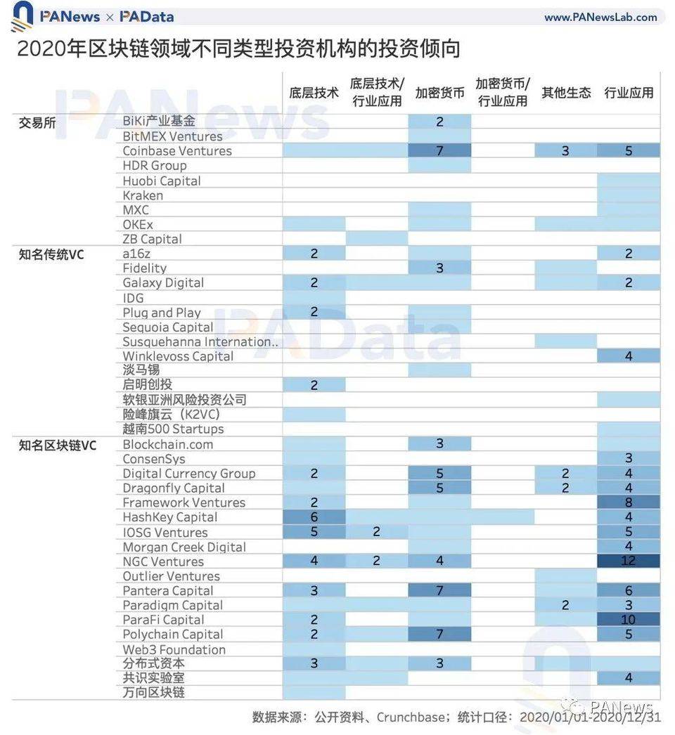 一览 2020 区块链投融资动态：总额超 35 亿美元，DeFi 融资数量多但额度低